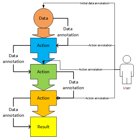 Push data flow model