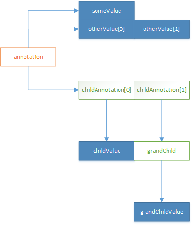 Meta structure