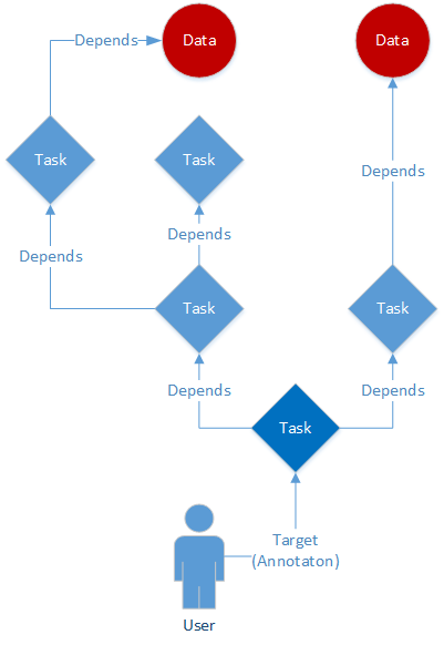 Pull data flow model