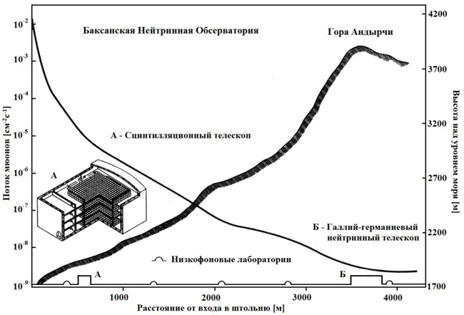 Продольный разрез подземного комплекса лабораторий БНО ИЯИ РАН