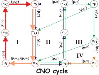 CNO