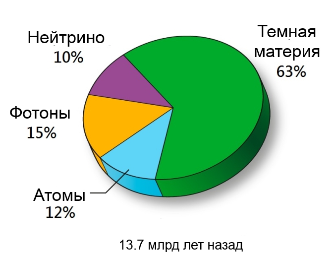 13.7 Mlrd